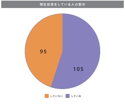 現在投資をしている人の割合