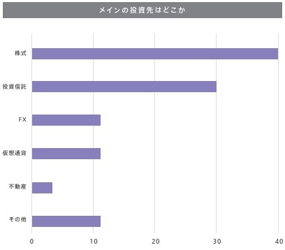メインの投資先はどこか