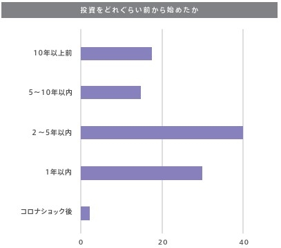 投資をどれぐらい前から始めたか